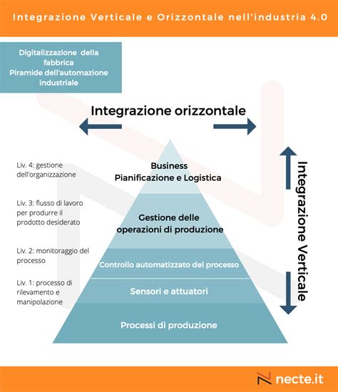 Schema di integrazione verticale nell'Industria 4.0