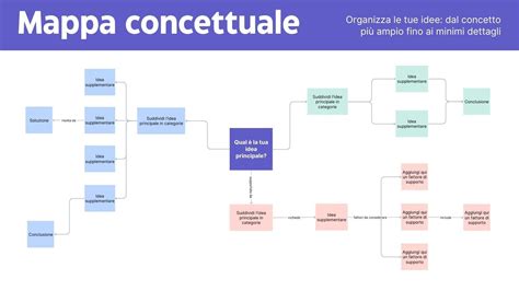 Mappa concettuale dei vantaggi dell'integrazione verticale