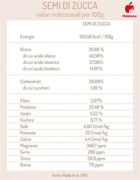 Infografica sui valori nutrizionali dei semi di zucca