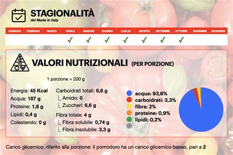 Infografica sui valori nutrizionali del pomodoro