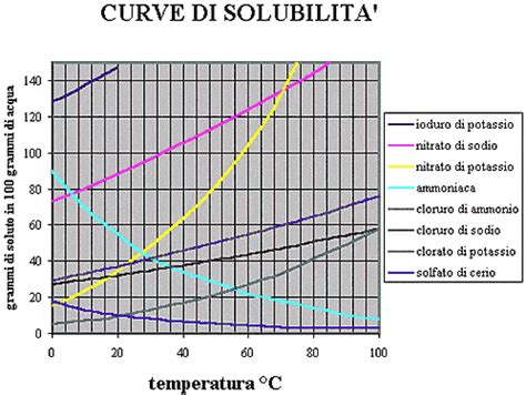 Grafico che mostra la solubilità del cloruro di magnesio in acqua a diverse temperature