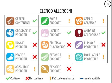 Schema dei test per allergie e intolleranze alimentari
