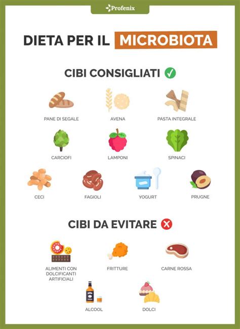 Diagramma che mostra la relazione tra dieta, microbiota e IBS