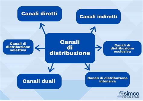 Schema che illustra i canali di distribuzione di Multicentrum Mamma
