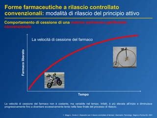 Grafico che illustra il rilascio controllato di principi attivi nel tempo
