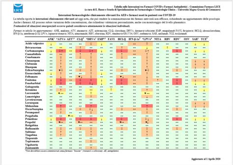 Tabella interazioni farmaci e chitosano