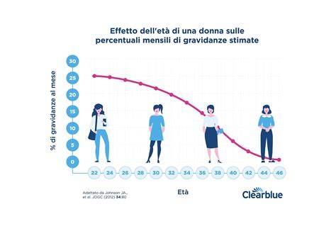 Grafico che mostra la diminuzione dell'acido alfa-lipoico con l'età