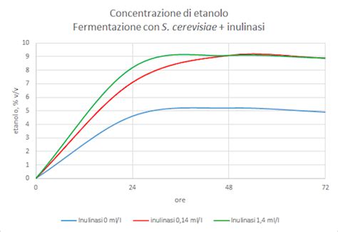 Grafico dosaggio inulina