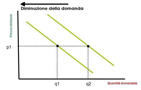 Grafico che mostra la diminuzione del prezzo per unità all'aumentare della quantità acquistata