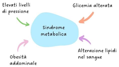 Schema che illustra i componenti della sindrome metabolica