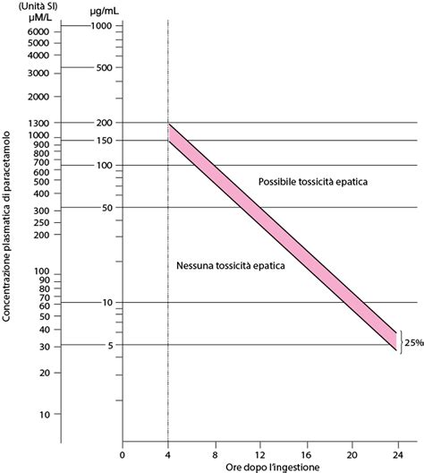 Nomogramma di Rumack-Matthew per la valutazione della tossicità da paracetamolo