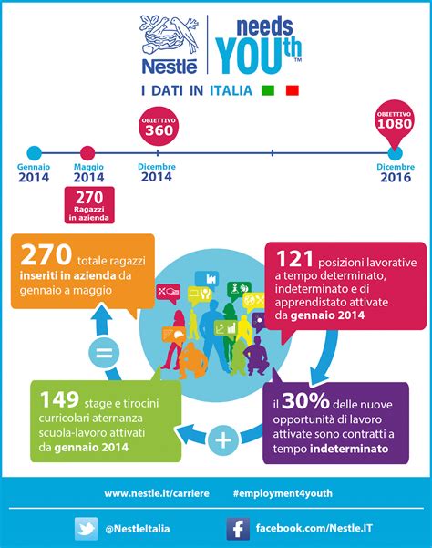 Infografica: Struttura delle opportunità di lavoro OMEGA
