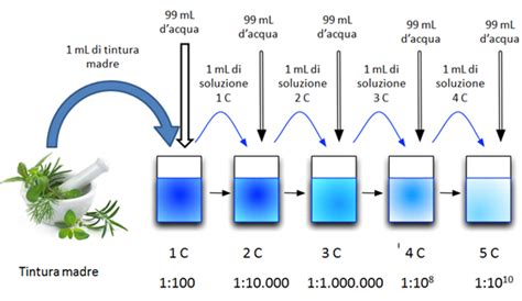 Infografica sulle diverse diluizioni omeopatiche e i loro ambiti di utilizzo