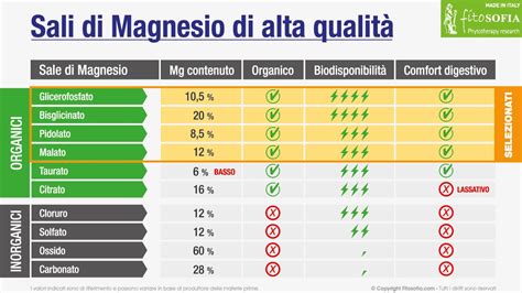 Tabella comparativa dei sali di magnesio