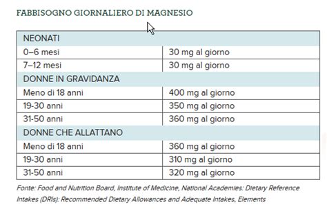 Grafico fabbisogno giornaliero di magnesio per fasce d'età