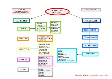 Schema delle diverse tipologie di Whey Protein