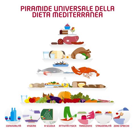 Grafico che mostra i benefici della dieta mediterranea