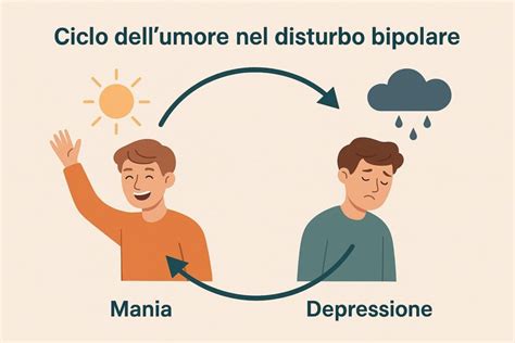 Grafico che illustra le fluttuazioni dell'umore nel disturbo bipolare