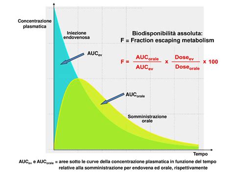 Grafico comparativo della biodisponibilità di diverse formulazioni di curcumina
