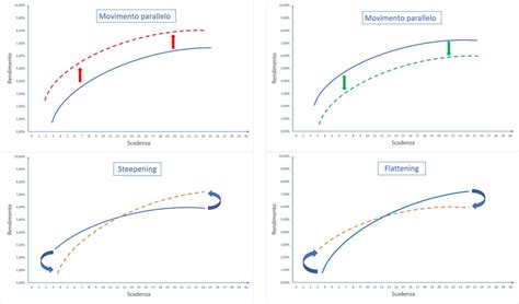 Grafico comparativo dei rapporti BCAA