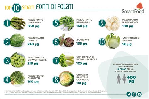 Infografica sulle fonti alimentari di acido folico