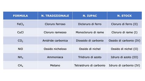Schema che illustra la formazione dei composti solforati nella cipolla