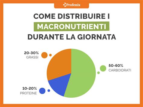 Grafico a torta che mostra la distribuzione 40-30-30 dei macronutrienti
