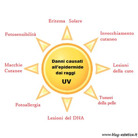 Schema dell'azione dei raggi UV sulla pelle