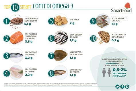 Tabella comparativa dei contenuti di Omega-3 in diversi tipi di pesce