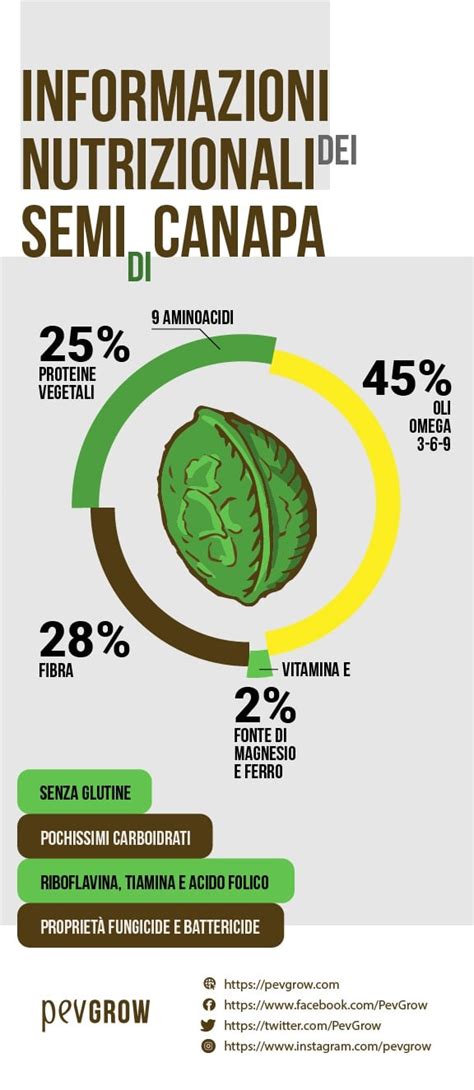Tabella comparativa dei nutrienti nei semi di canapa