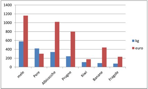 Grafico a barre che confronta il contenuto proteico di diversi tipi di legumi