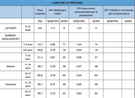 Fabbisogno proteico giornaliero