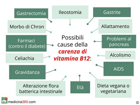 Grafico che mostra la correlazione tra carenza di Vitamina B12 e sintomi depressivi negli anziani