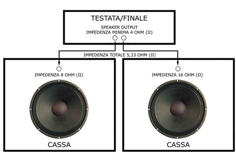 Grafico comparativo di impedenza casse audio