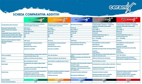 Tabella comparativa di amplificatori e impedenze