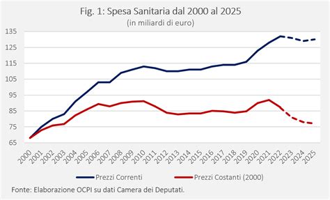 Grafico che mostra la crescita della spesa pubblicitaria di Alfasigma