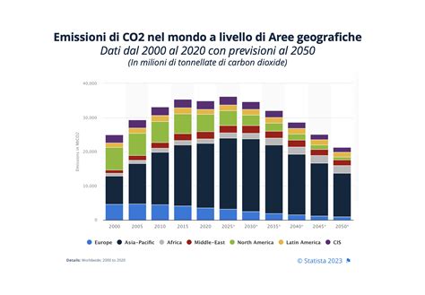 Grafico che mostra la produzione di CO2 dalla reazione