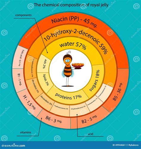 composizione chimica della pappa reale