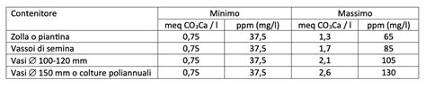 Grafico che mostra l'interazione tra Calcio, Magnesio e Alcalinità nell'acqua di mare.