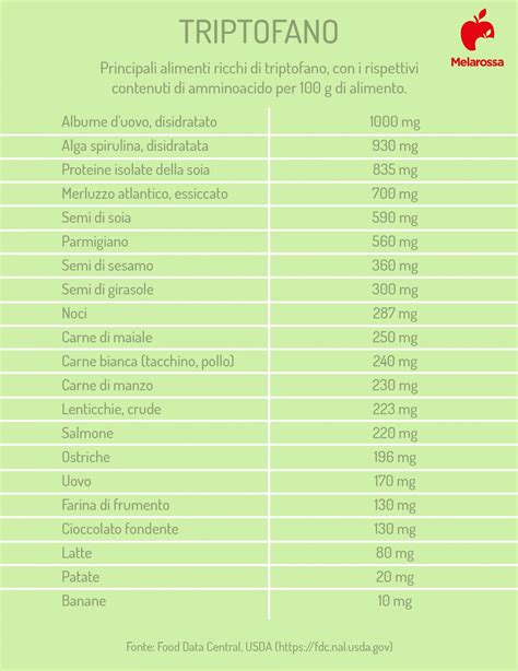 Alimenti ricchi di triptofano