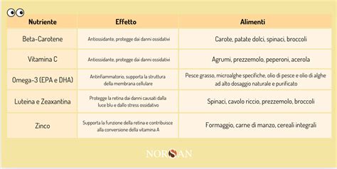 Tabella comparativa dei nutrienti della Moringa rispetto ad altri alimenti