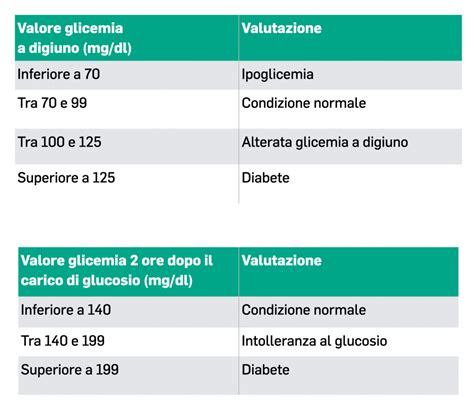 Grafico che mostra i valori normali e alterati di azotemia e creatinina