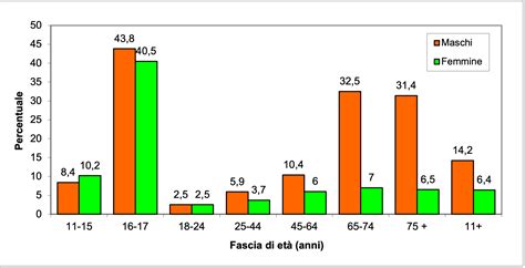 Grafico a barre che confronta le percentuali dei Valori Nutritivi di Riferimento per ogni vitamina e minerale presente in una bustina di BeTotal Immuno Plus