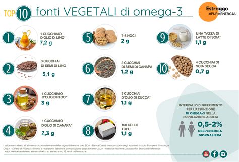 Tabella delle fonti alimentari di Omega-3 e Omega-6