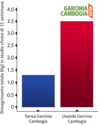 Grafico comparativo risultati studi Garcinia Cambogia