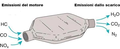 Schema sull'oligoterapia catalitica