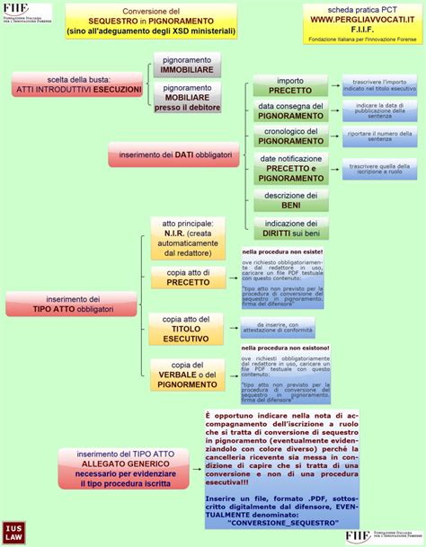 Schema della procedura di deposito telematico