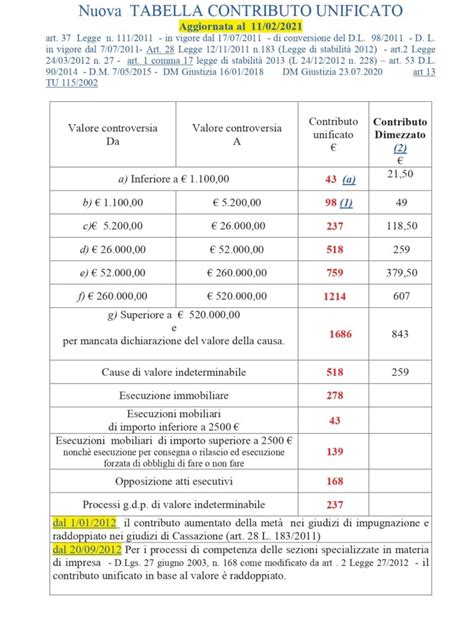 Tabella riassuntiva del contributo unificato nei procedimenti di sfratto