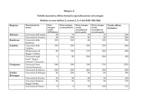 Tabella riassuntiva dei dosaggi per fasce d'età