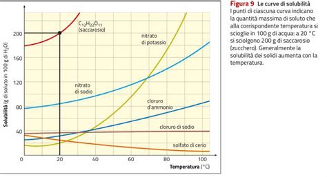 grafico che mostra la solubilità dell'acetato di magnesio in acqua a diverse temperature
